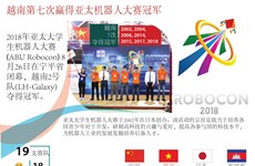 图表新闻：越南第七次赢得亚太机器人大赛冠军
