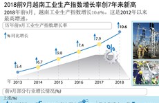 图表新闻：2018前9月越南工业生产指数增长率创7年来新高”
