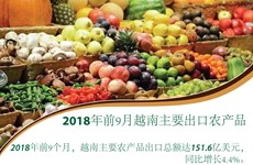 图表新闻：2018年前9月越南主要出口农产品 
