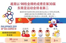 图表新闻：越南以 98枚金牌的成绩在第30届 东南亚运动会排名第二
