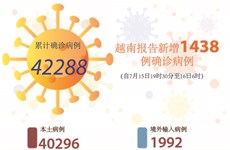 图表新闻：越南报告新增1438例确诊病例