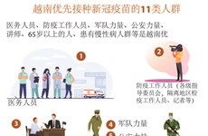 图表新闻：越南优先接种新冠疫苗的11类人群