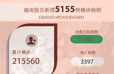 图表新闻：越南报告新增5155例确诊病例