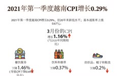 图表新闻：2021年第一季度越南CPI增长0.29%