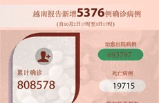 图表新闻：越南报告新增5376例确诊病例 累计治愈病例693797例