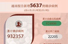 图表新闻：越南报告新增5637例确诊病例