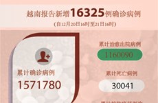 图表新闻：越南报告新增16325例确诊病例 累计死亡病例超3万例