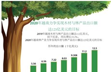 图表新闻：2020年越南林产业力争实现木材与林产品出口额达125亿美元的目标