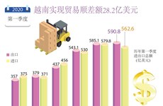图表新闻：2020年第一季度越南实现贸易顺差额28.2亿美元