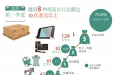 图表新闻：今年第一季度越南8 种商品出口总额达10 亿美元以上