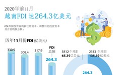 图表新闻：2020年前11个月越南FDI达264.3亿美元