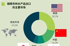 图表新闻：美国是越南最大的农产品出口市场