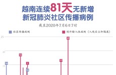 图表新闻：越南连续81天无新增新冠肺炎社区传播病例