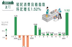 图表新闻：2021年2月越南消费价格指数环比增长1.52%