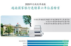 图表新闻：2020年行政改革指数公布  越南国家银行连续第六年位居榜首