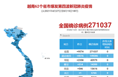 互动图表：越南62个省市爆发第四波新冠肺炎疫情