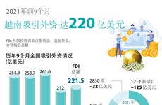 图表新闻：2021年前9个月越南吸引外资达220亿美元