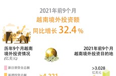 图表新闻：2021年前9个月越南境外投资同比增长32.4%