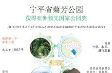 图表新闻：宁平省菊芳公园获得亚洲领先国家公园奖