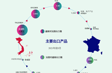互动图表：越南——法国双向贸易额