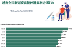互动图表：越南全国新冠疫苗接种覆盖率达65%
