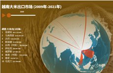 互动图表：越南大米出口市场（2009年-2021年）