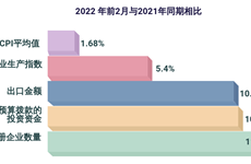 互动图表：2022年前2月越南多项重要经济指数呈现增长态势