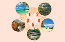 图表新闻：美奈角跻身前5亚太地区独具特色的旅游目的地和奢华的体验