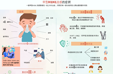 图表新闻：甲型H1N1流感的症状