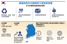 图表新闻：  韩国政府针对越南劳工颁发新政策