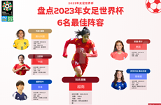 图表新闻：盘点2023年女足世界杯 6名最佳阵容