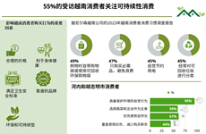 图表新闻：55%的受访越南消费者关注可持续性消费 