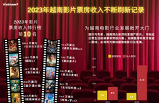 图表新闻：2023年越南影片票房收入不断刷新记录