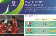 图表新闻：ASIAN CUP 2019:  越南队晋级16强