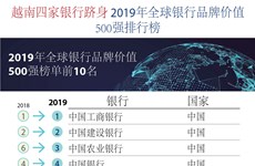 图表新闻：越南四家银行跻身 2019年全球银行品牌价值500强排行榜
