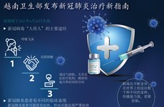 图表新闻：越南卫生部发布新冠肺炎诊疗最新指南