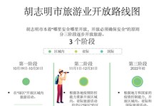 图表新闻：胡志明市旅游业开放路线图