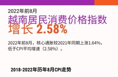 图表新闻：2022年前8月越南居民消费价格指数增长2.58%