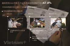 图表新闻：越南签发5000万张芯片公民身份证的目标已完成67.8% 