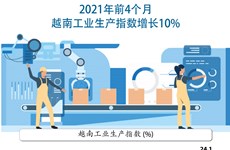 图表新闻：2021年前4个月越南工业生产指数增长10%