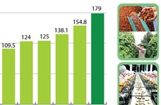 图表新闻：2022年前4个月越南农林水产品出口增长15.6%