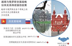 图表新闻：越南与俄罗斯全面战略伙伴关系持续强劲发展