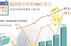 图表新闻：第一季度越南吸引外资108亿美元