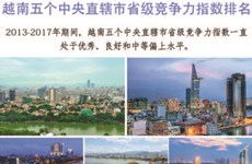 图表新闻：越南五个中央直辖市省级竞争力指数排名
