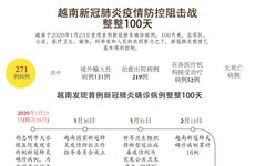 图表新闻：越南新冠肺炎疫情防空阻击战整整100天