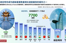 图表新闻：胡志明市成为超级富豪数量增长速度最快的城市之一
