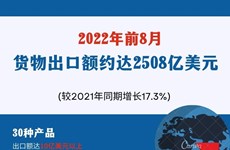 图表新闻：2022年前8月货物出口额约达2508亿美元