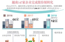 图表新闻：越南147家企业完成股份制转化    