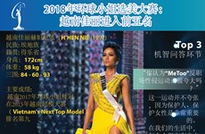 图表新闻：2018年环球小姐选美大赛： 越南佳丽进入前五名