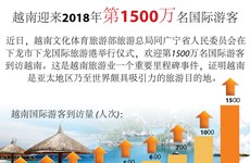 图表新闻：越南迎来2018年第1500万名国际游客